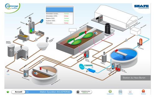 Schéma TOPKAPI de la STEU d'Aiguperse