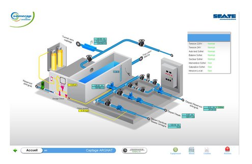 Schéma TOPKAPI d'une station de captage 